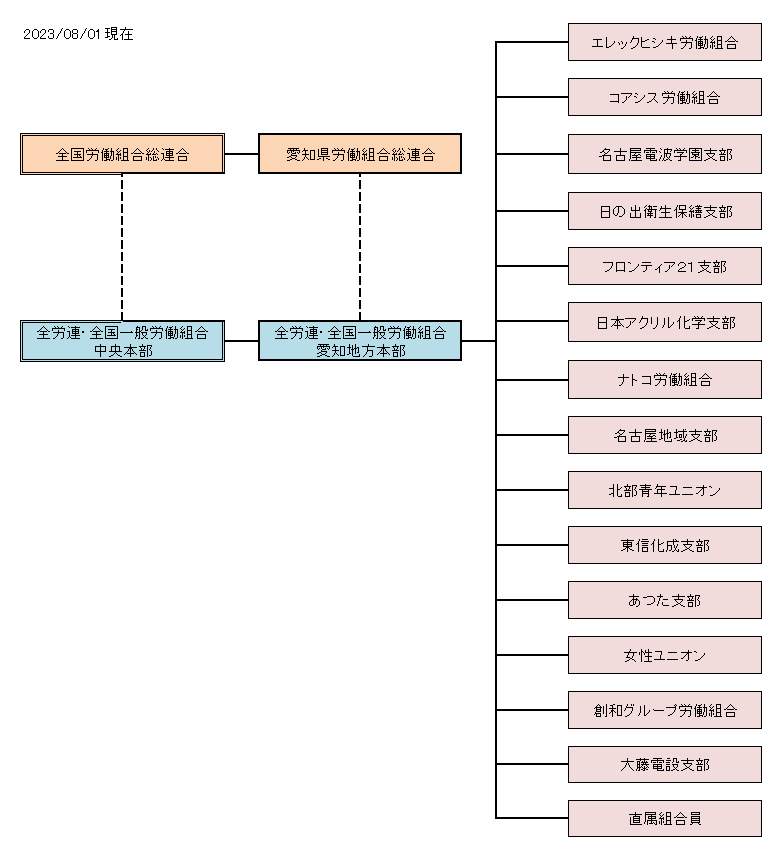 組織図