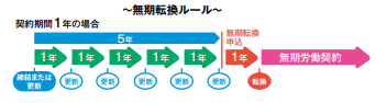 5年ルール
