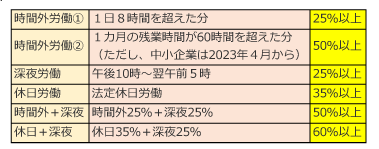 表2